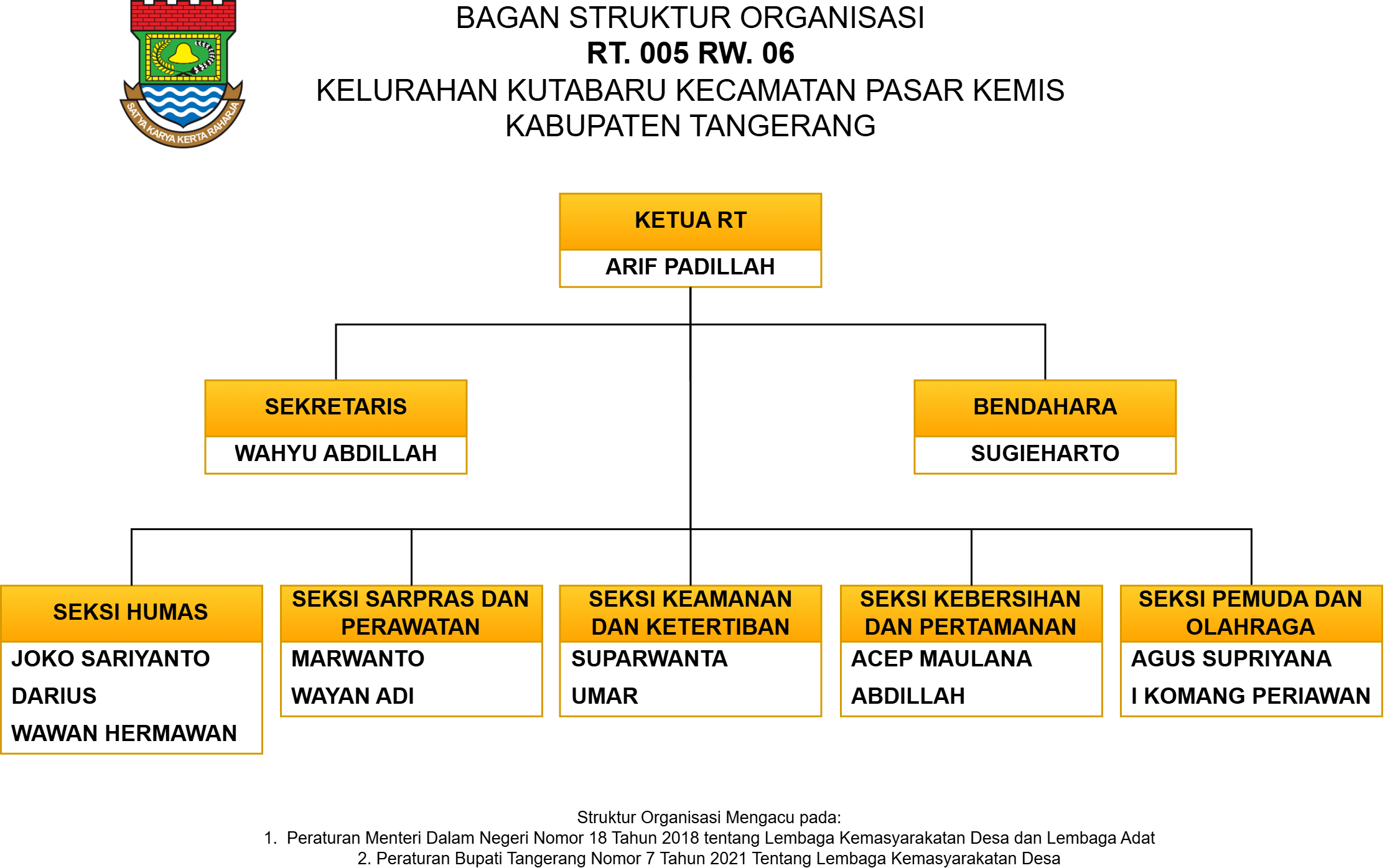 Struktur Organisasi RT 005 / RW 06